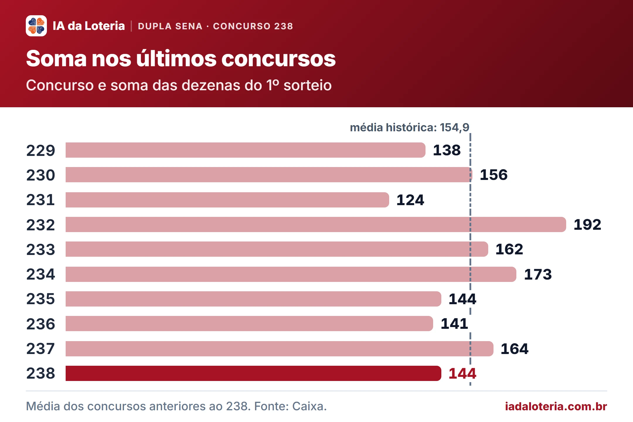 Gráfico de barras: Soma nos últimos concursos (Dupla Sena, concurso 238). Concurso e soma das dezenas do 1º sorteio. 229: 138; 230: 156; 231: 124; 232: 192; 233: 162; 234: 173; 235: 144; 236: 141; 237: 164; 238: 144 (destaque). Média histórica: 154,9.