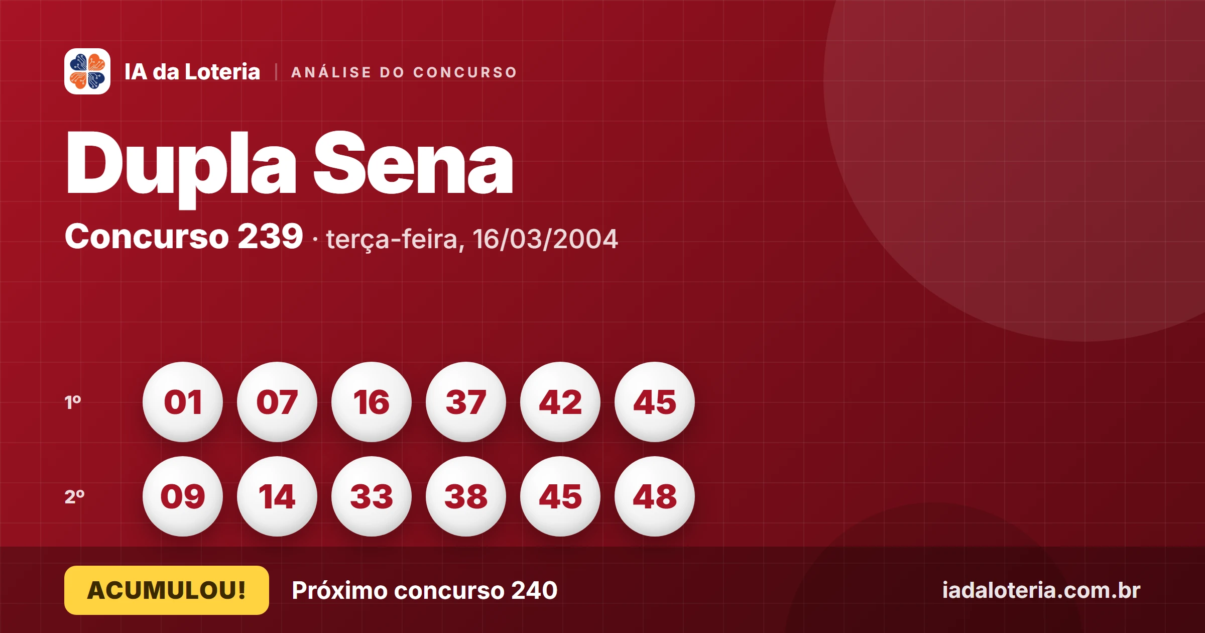 Dupla Sena 239 acumula; dezena 37 estava ausente havia 20 concursos