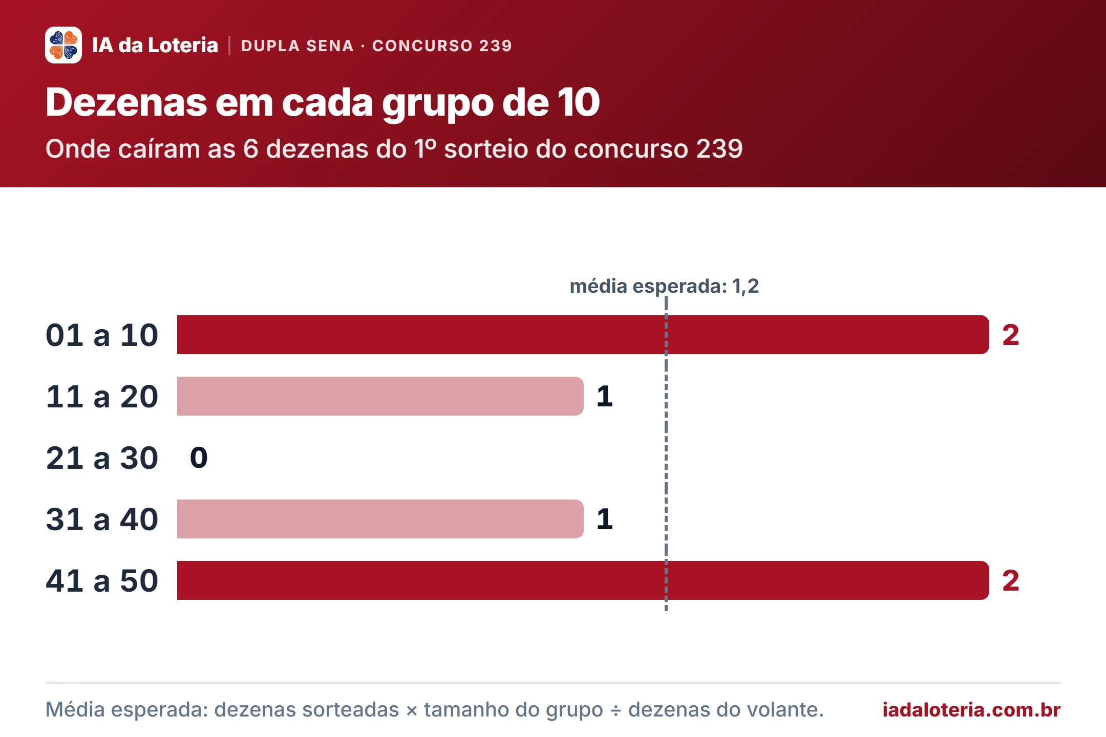 Gráfico de barras: Dezenas em cada grupo de 10 (Dupla Sena, concurso 239). Onde caíram as 6 dezenas do 1º sorteio do concurso 239. 01 a 10: 2 (destaque); 11 a 20: 1; 21 a 30: 0; 31 a 40: 1; 41 a 50: 2 (destaque). Média esperada: 1,2.