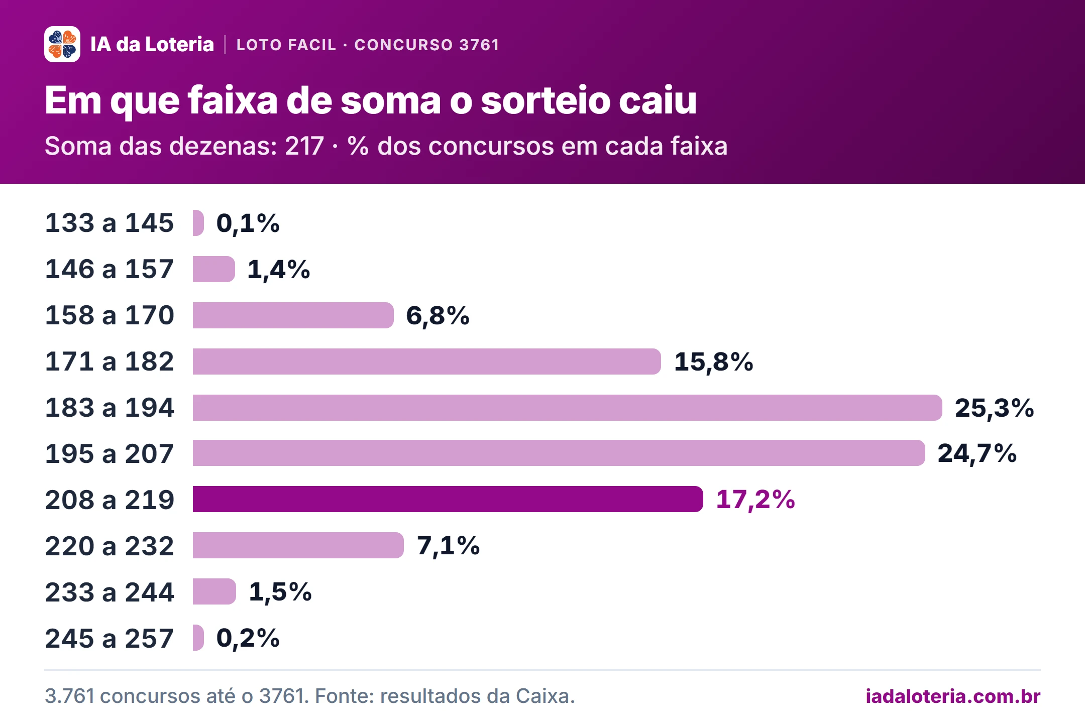 Gráfico de barras: Em que faixa de soma o sorteio caiu (Loto Facil, concurso 3761). Soma das dezenas: 217 · % dos concursos em cada faixa. 133 a 145: 0,1%; 146 a 157: 1,4%; 158 a 170: 6,8%; 171 a 182: 15,8%; 183 a 194: 25,3%; 195 a 207: 24,7%; 208 a 219: 17,2% (destaque); 220 a 232: 7,1%; 233 a 244: 1,5%; 245 a 257: 0,2%.
