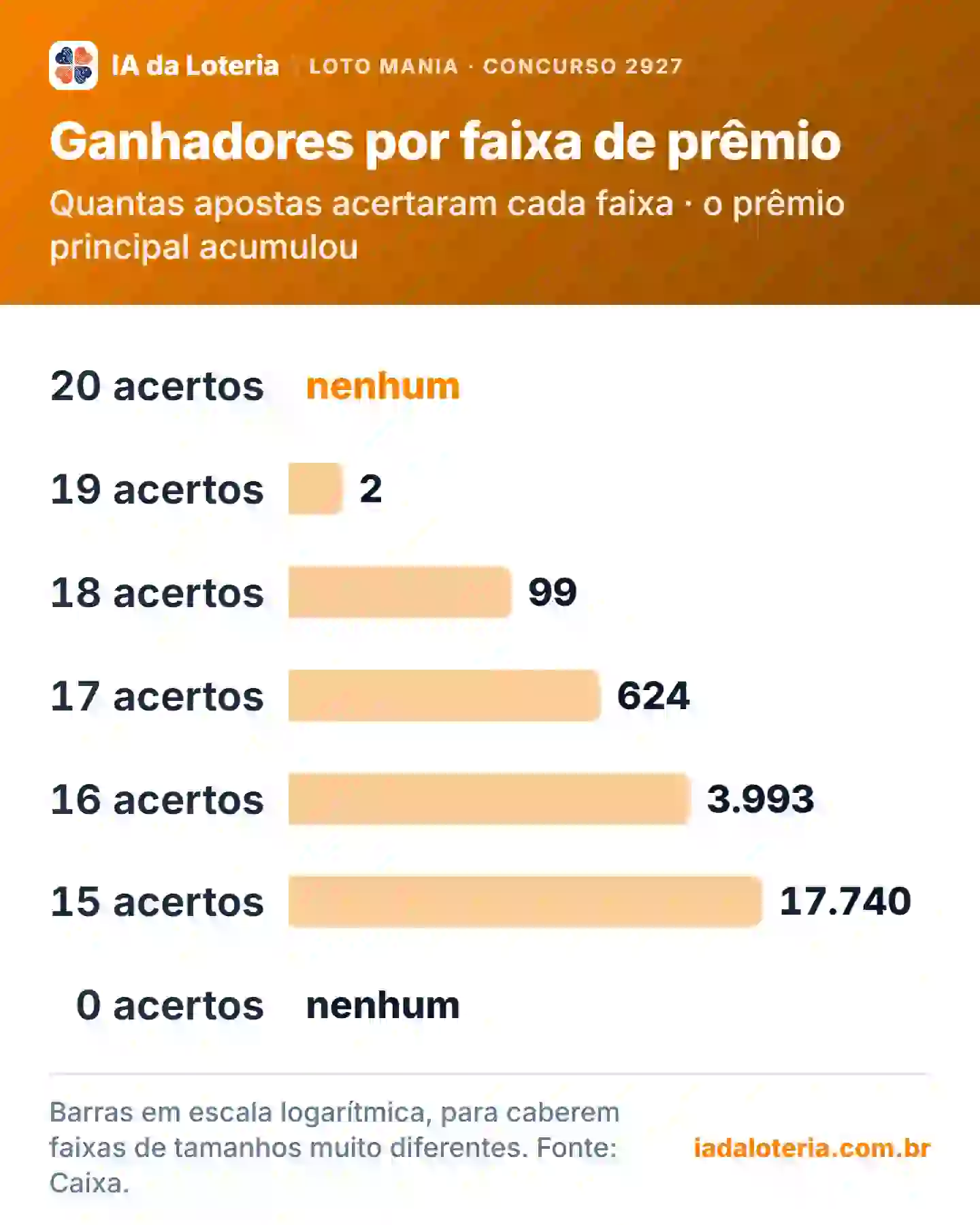 Gráfico de barras: Ganhadores por faixa de prêmio (Loto Mania, concurso 2927). Quantas apostas acertaram cada faixa · o prêmio principal acumulou. 20 acertos: nenhum (destaque); 19 acertos: 2; 18 acertos: 99; 17 acertos: 624; 16 acertos: 3.993; 15 acertos: 17.740; 0 acertos: nenhum.