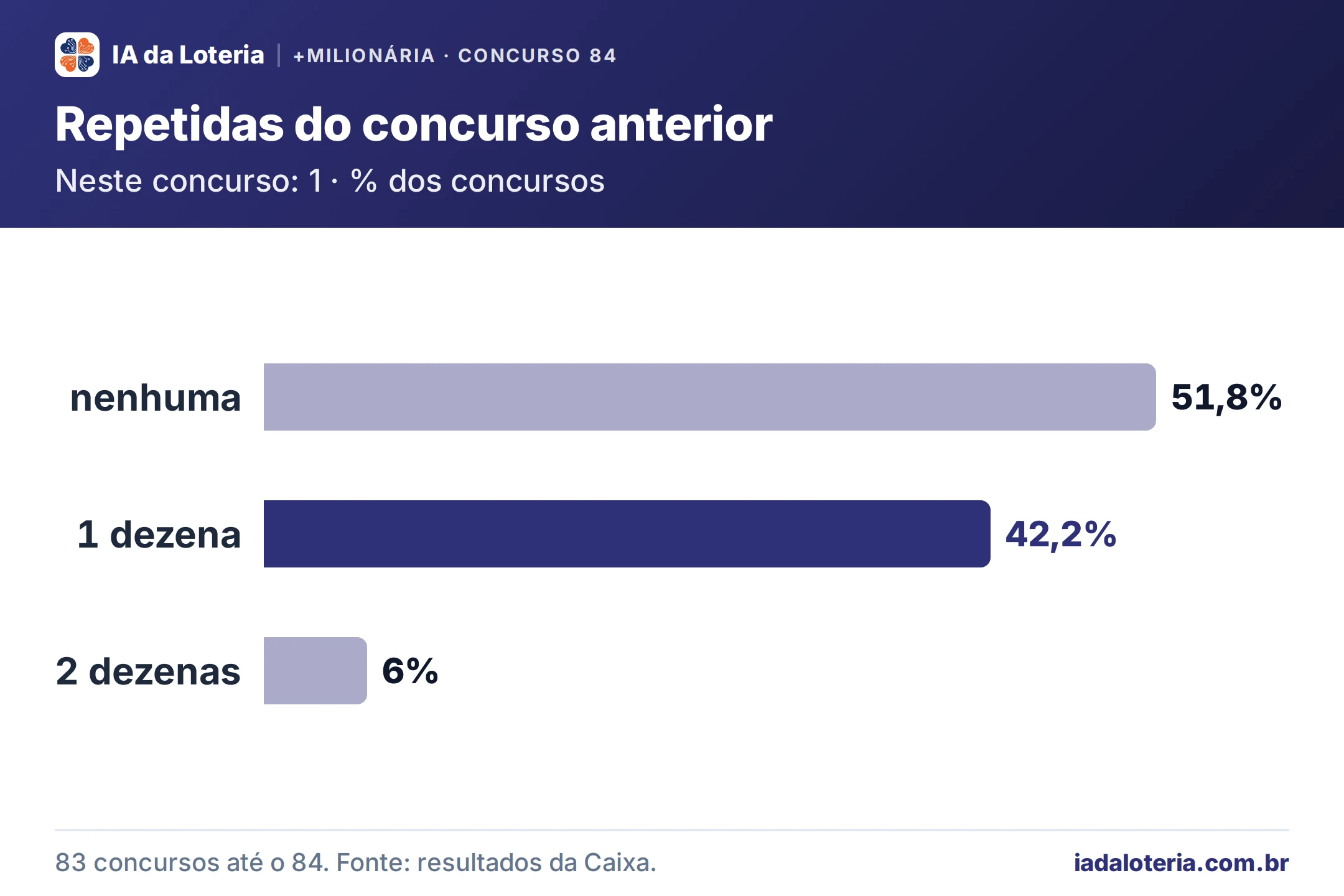 Gráfico de barras: Repetidas do concurso anterior (+Milionária, concurso 84). Neste concurso: 1 · % dos concursos. nenhuma: 51,8%; 1 dezena: 42,2% (destaque); 2 dezenas: 6%.