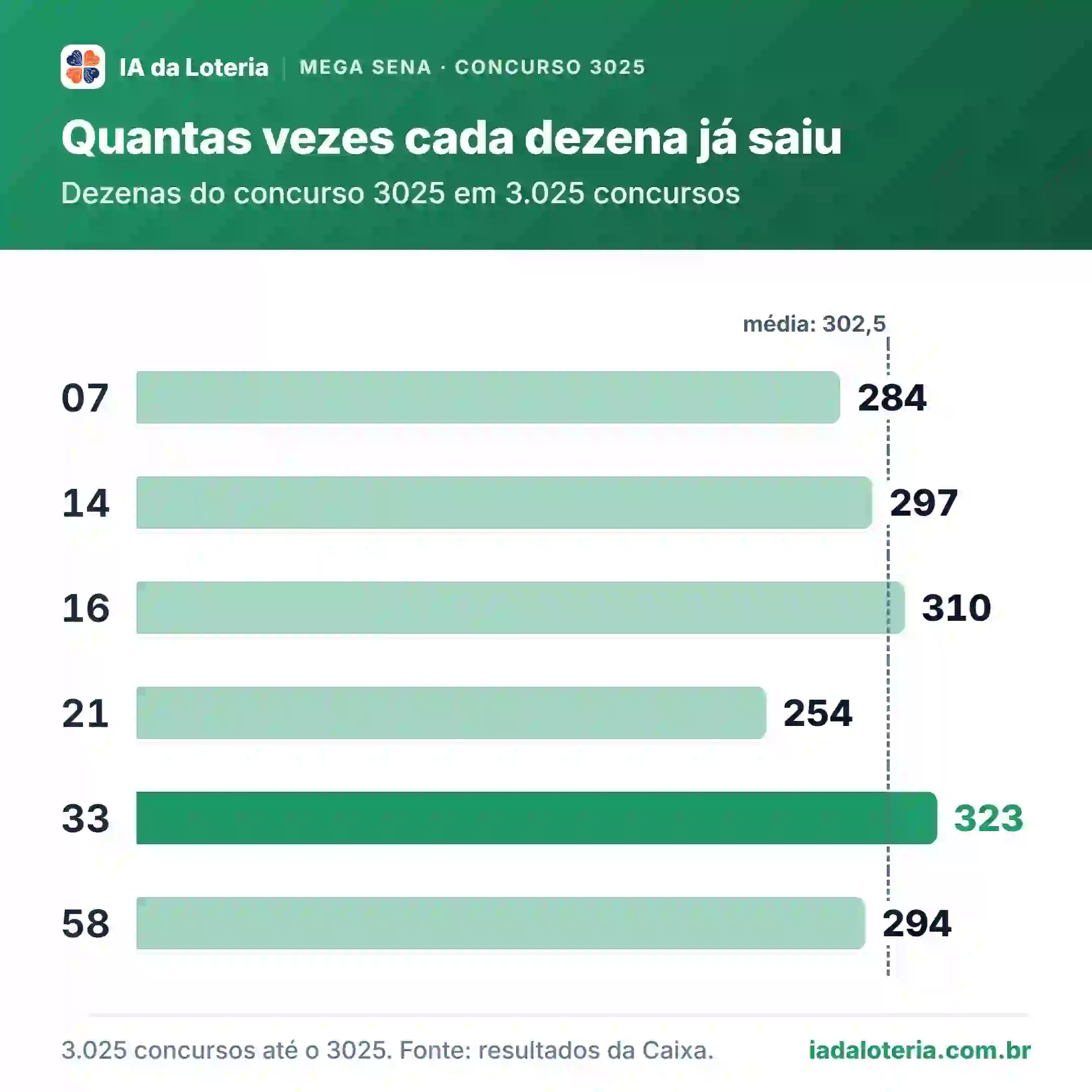 Gráfico de barras: Quantas vezes cada dezena já saiu (Mega Sena, concurso 3025). Dezenas do concurso 3025 em 3.025 concursos. 07: 284; 14: 297; 16: 310; 21: 254; 33: 323 (destaque); 58: 294. Média: 302,5.