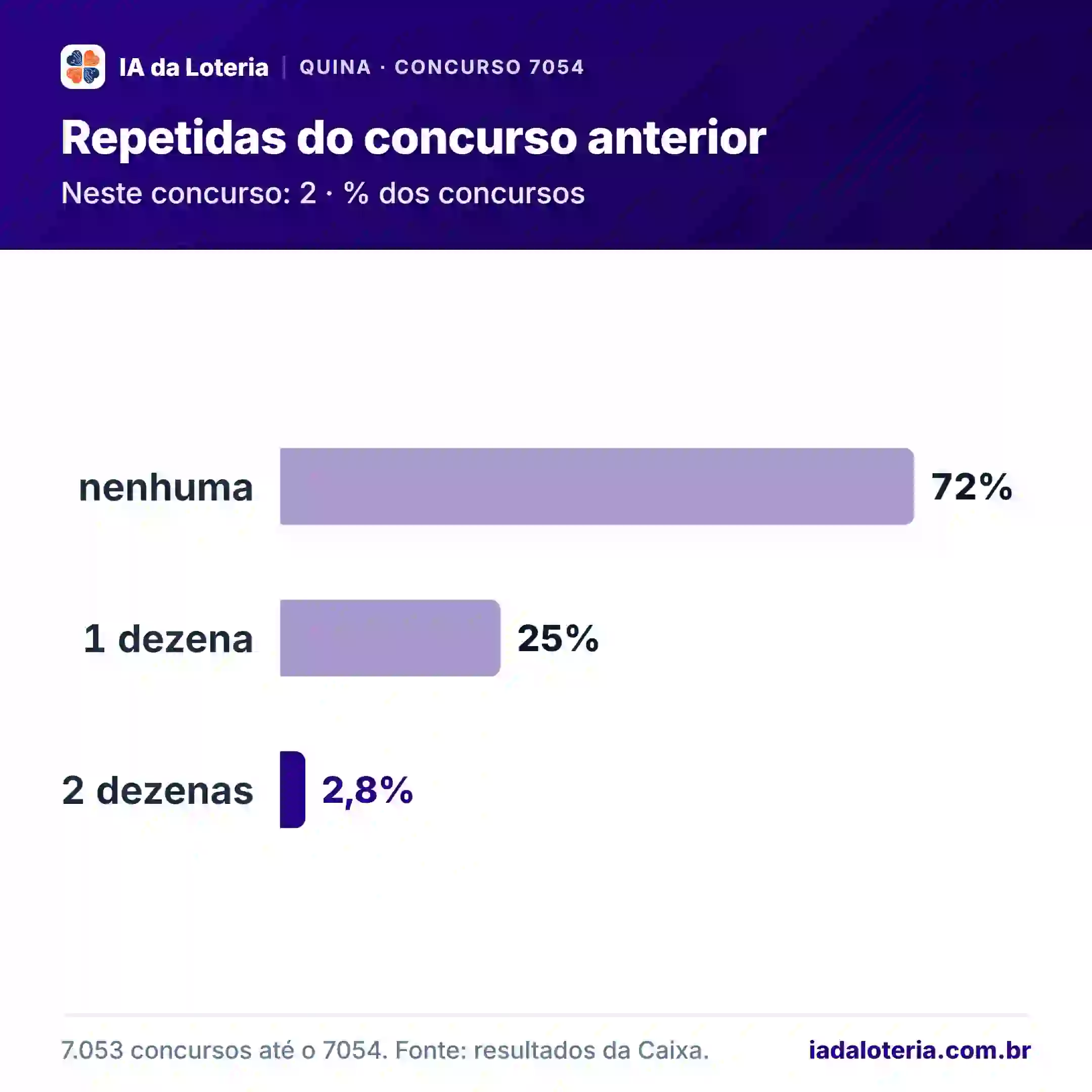 Gráfico de barras: Repetidas do concurso anterior (Quina, concurso 7054). Neste concurso: 2 · % dos concursos. nenhuma: 72%; 1 dezena: 25%; 2 dezenas: 2,8% (destaque).