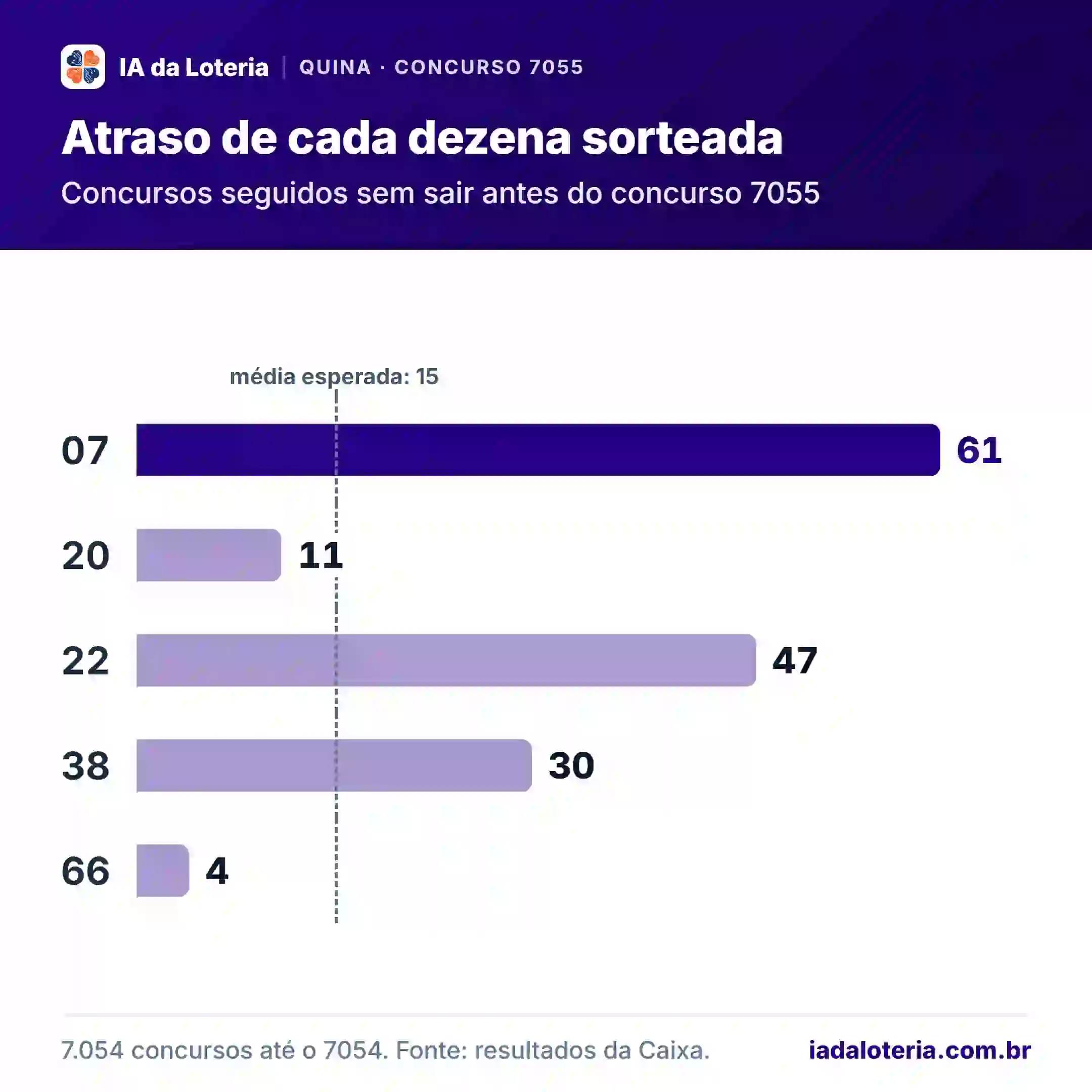 Gráfico de barras: Atraso de cada dezena sorteada (Quina, concurso 7055). Concursos seguidos sem sair antes do concurso 7055. 07: 61 (destaque); 20: 11; 22: 47; 38: 30; 66: 4. Média esperada: 15.