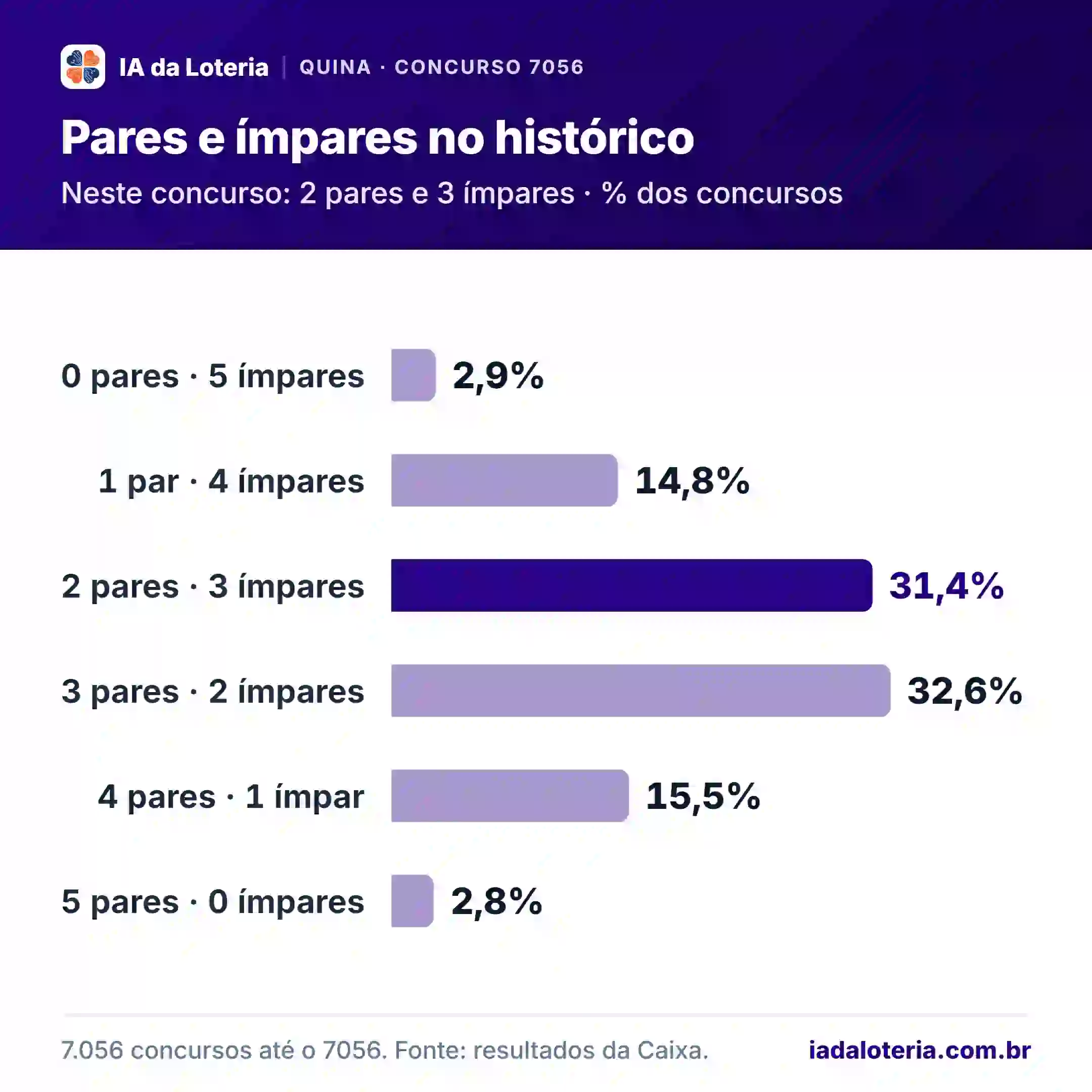 Gráfico de barras: Pares e ímpares no histórico (Quina, concurso 7056). Neste concurso: 2 pares e 3 ímpares · % dos concursos. 0 pares · 5 ímpares: 2,9%; 1 par · 4 ímpares: 14,8%; 2 pares · 3 ímpares: 31,4% (destaque); 3 pares · 2 ímpares: 32,6%; 4 pares · 1 ímpar: 15,5%; 5 pares · 0 ímpares: 2,8%.